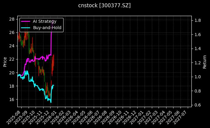 cnstock_300377.SZ_chart
