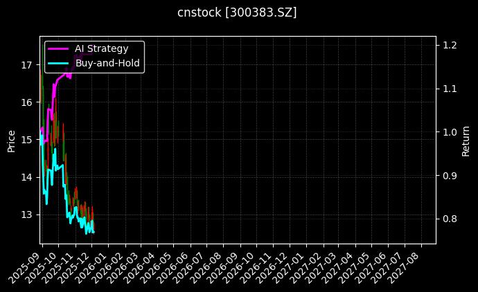 cnstock_300383.SZ_chart