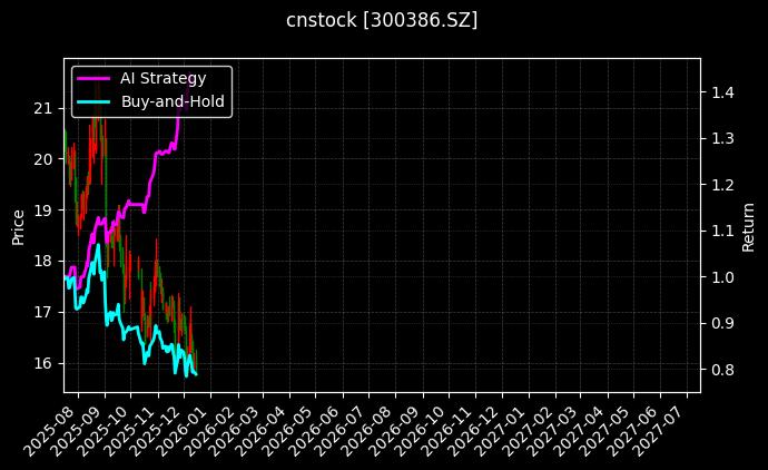 cnstock_300386.SZ_chart