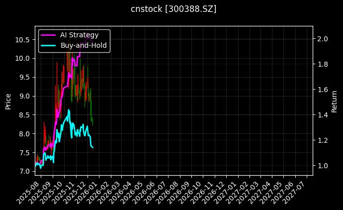 cnstock_300388.SZ_chart