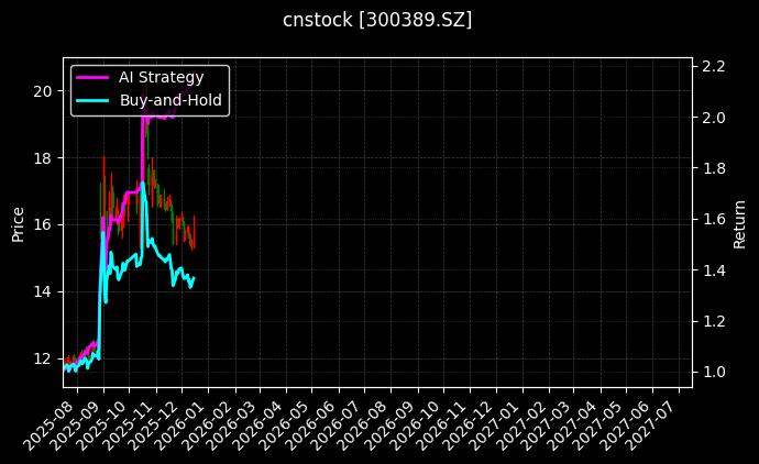 cnstock_300389.SZ_chart
