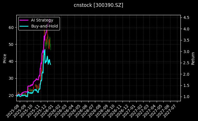 cnstock_300390.SZ_chart