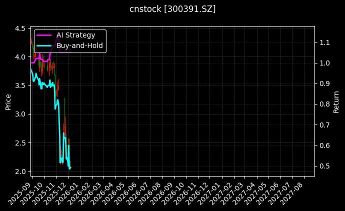 cnstock_300391.SZ_chart