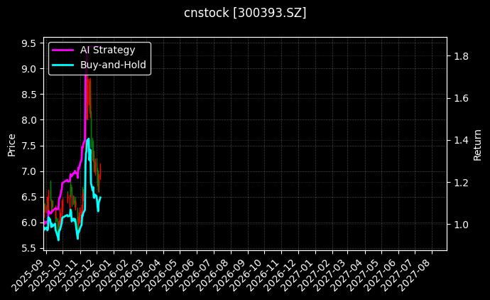中来股份[300393.SZ]图表