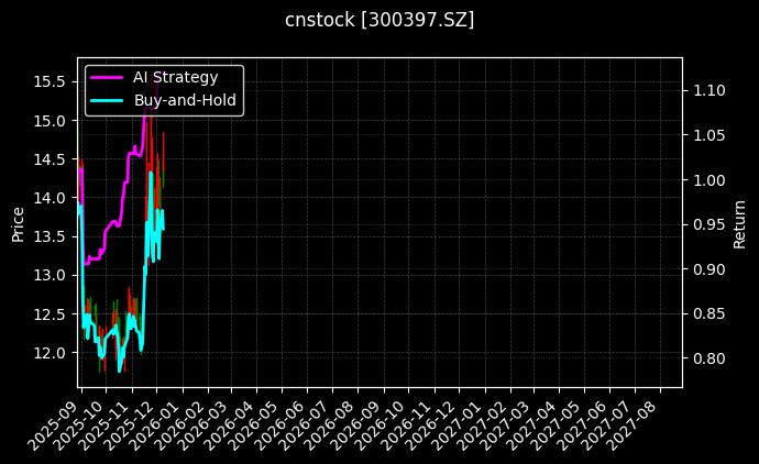 cnstock_300397.SZ_chart