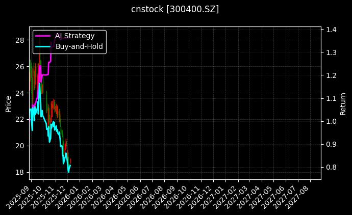 cnstock_300400.SZ_chart