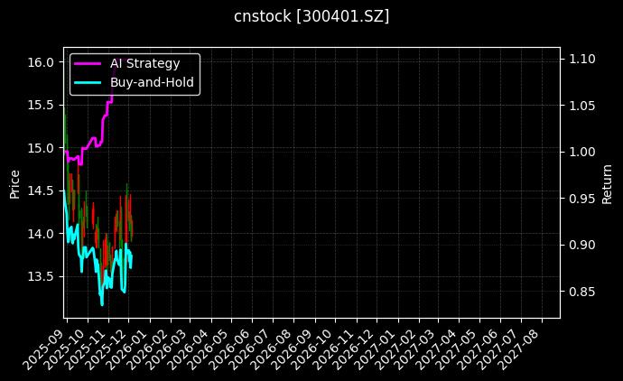 cnstock_300401.SZ_chart
