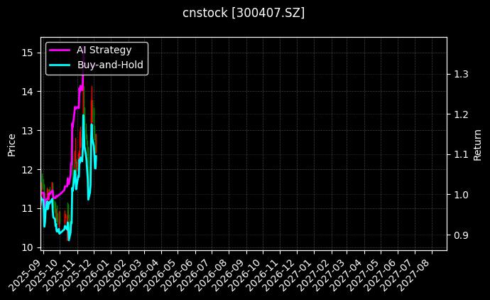 cnstock_300407.SZ_chart