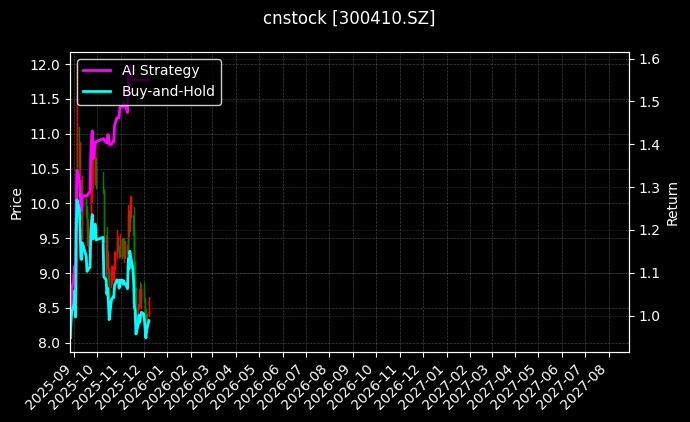 cnstock_300410.SZ_chart