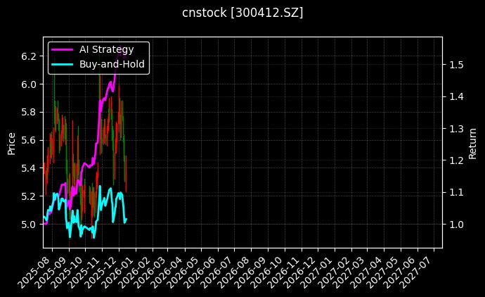 cnstock_300412.SZ_chart