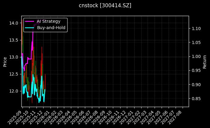 cnstock_300414.SZ_chart