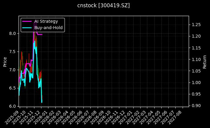 cnstock_300419.SZ_chart
