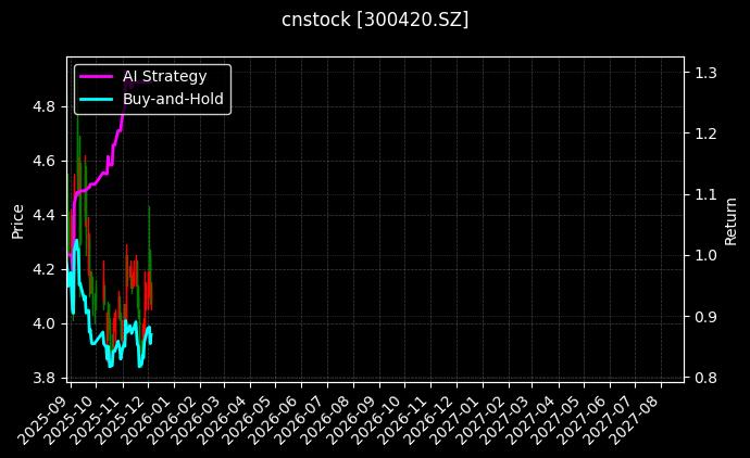 cnstock_300420.SZ_chart