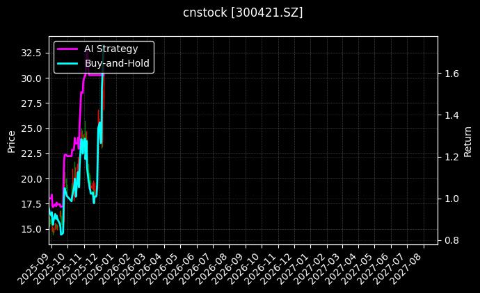 cnstock_300421.SZ_chart