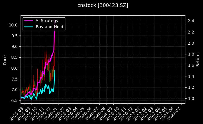 cnstock_300423.SZ_chart