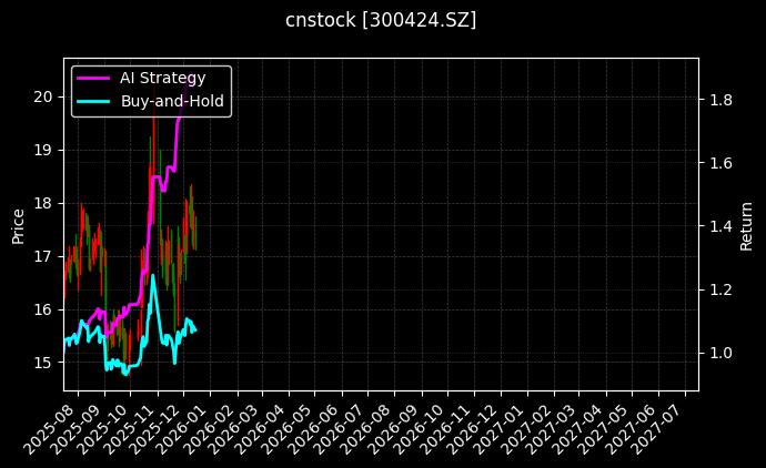 cnstock_300424.SZ_chart