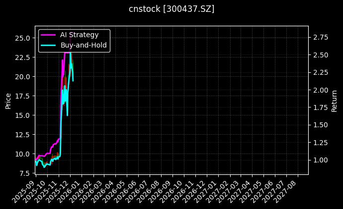 cnstock_300437.SZ_chart
