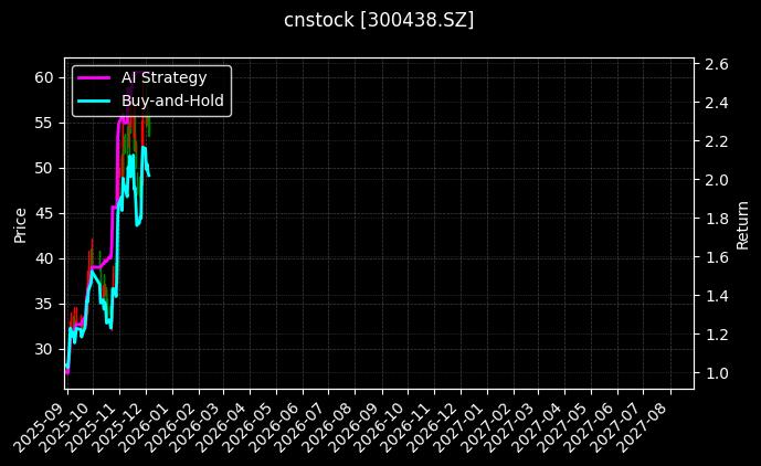 cnstock_300438.SZ_chart
