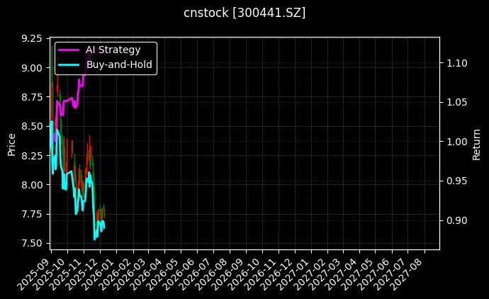 cnstock_300441.SZ_chart