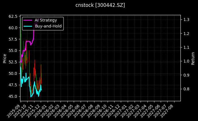 cnstock_300442.SZ_chart