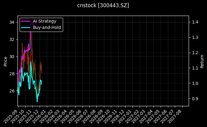 cnstock_300443.SZ_chart