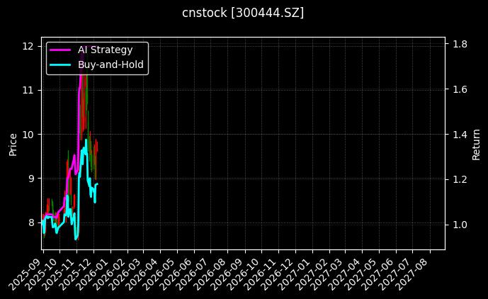 cnstock_300444.SZ_chart