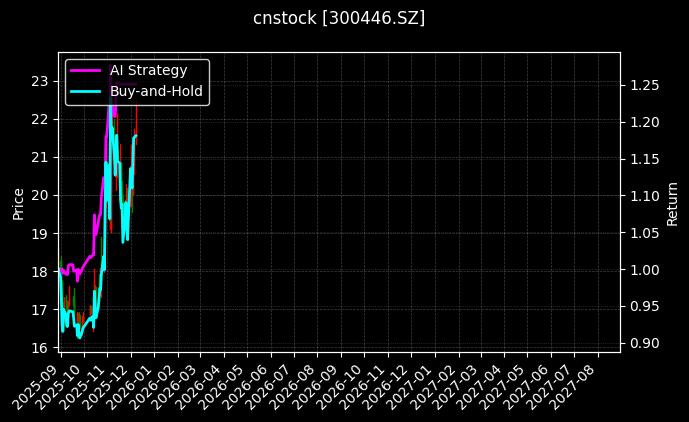 cnstock_300446.SZ_chart