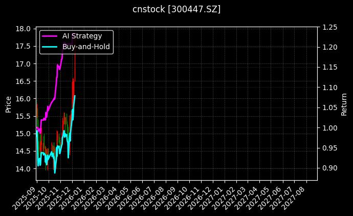 cnstock_300447.SZ_chart