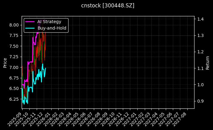 cnstock_300448.SZ_chart