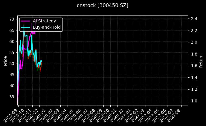 先导智能[300450.SZ]图表