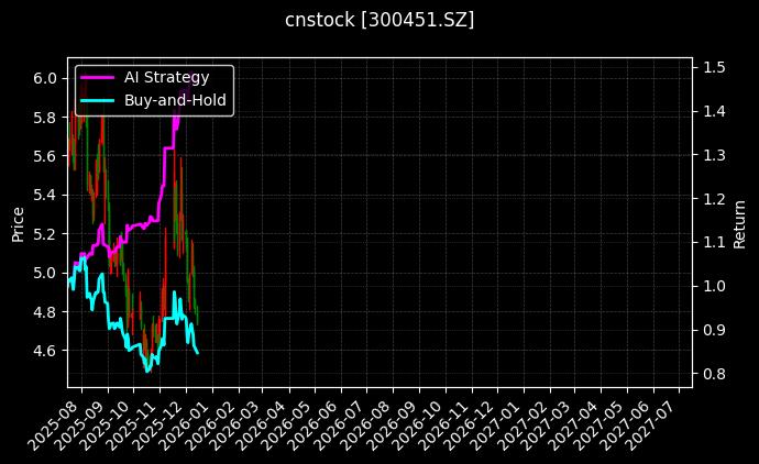 cnstock_300451.SZ_chart