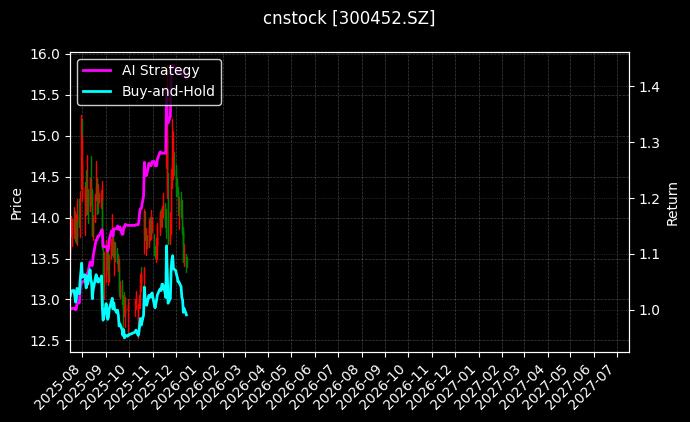cnstock_300452.SZ_chart