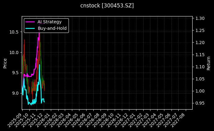 cnstock_300453.SZ_chart