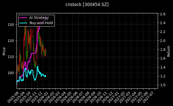 cnstock_300454.SZ_chart