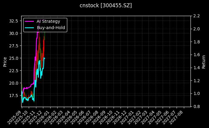 cnstock_300455.SZ_chart