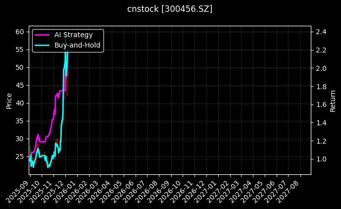 cnstock_300456.SZ_chart