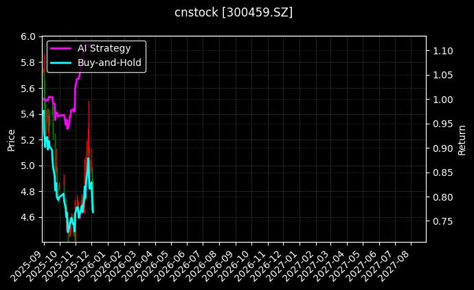 cnstock_300459.SZ_chart