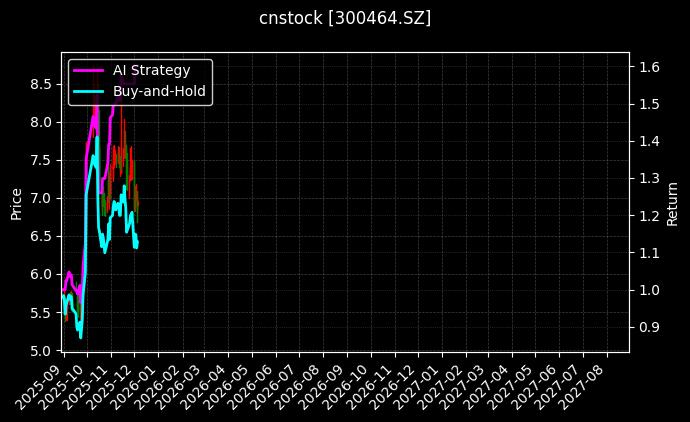 cnstock_300464.SZ_chart