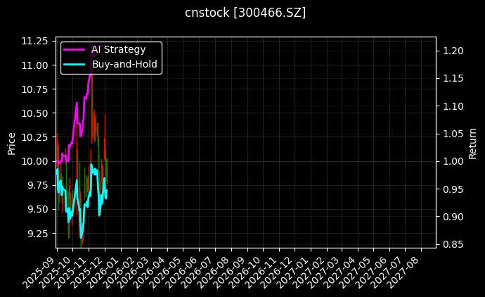 cnstock_300466.SZ_chart