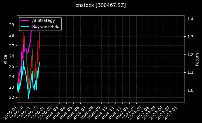 cnstock_300467.SZ_chart