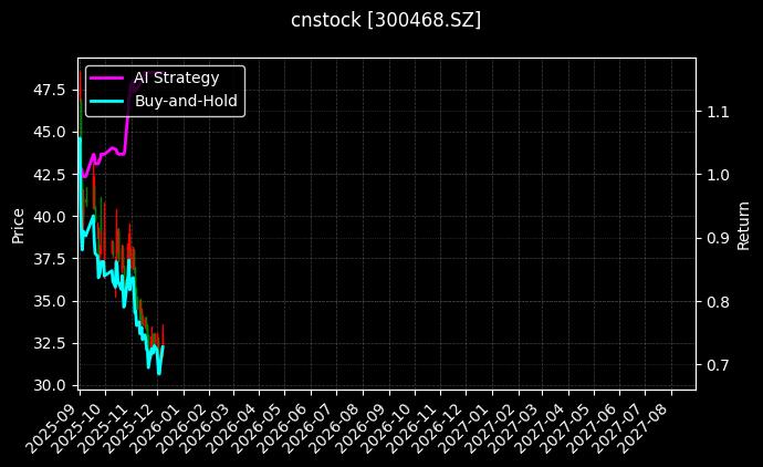 cnstock_300468.SZ_chart