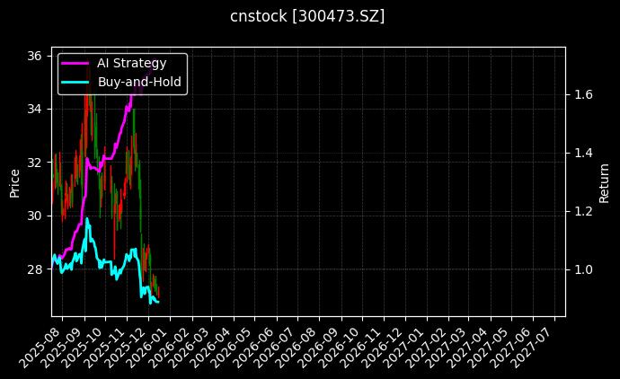 cnstock_300473.SZ_chart