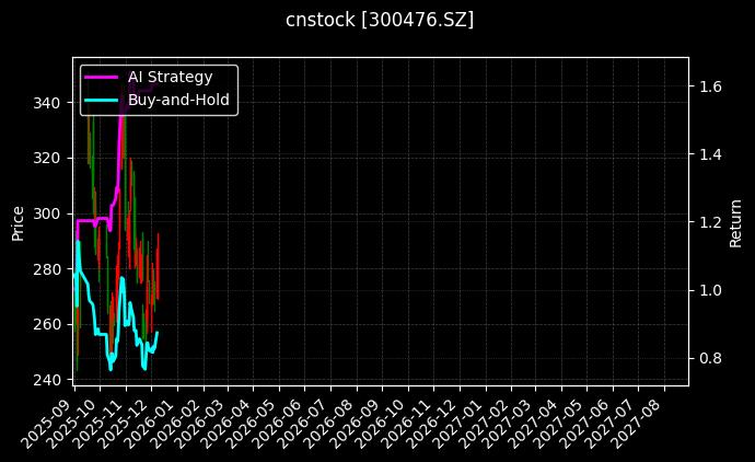 胜宏科技[300476.SZ]图表