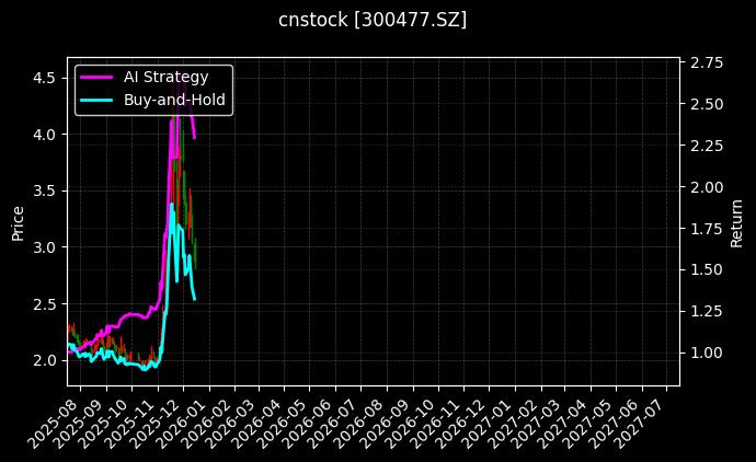 cnstock_300477.SZ_chart