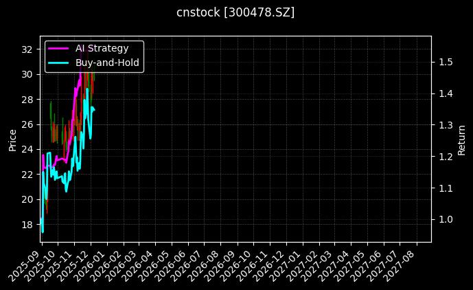 cnstock_300478.SZ_chart