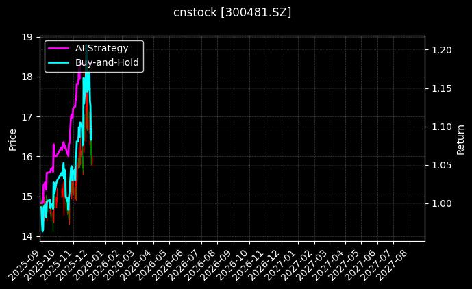 cnstock_300481.SZ_chart