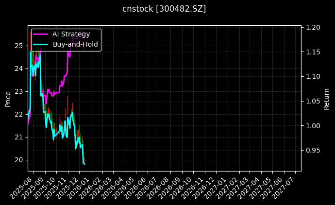 万孚生物[300482.SZ]图表