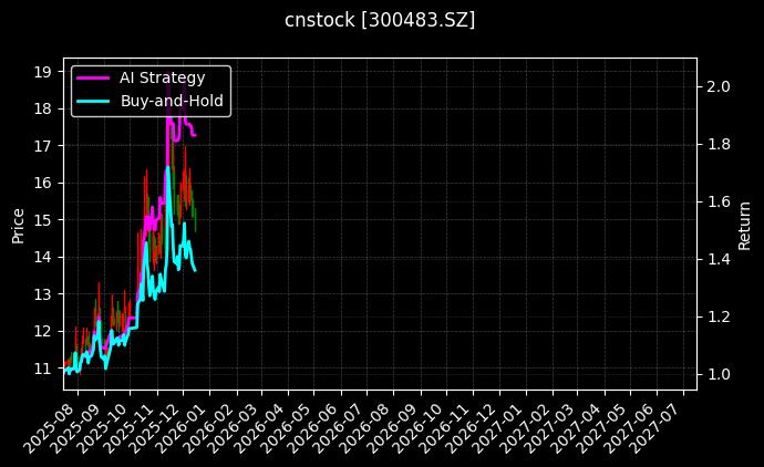 cnstock_300483.SZ_chart