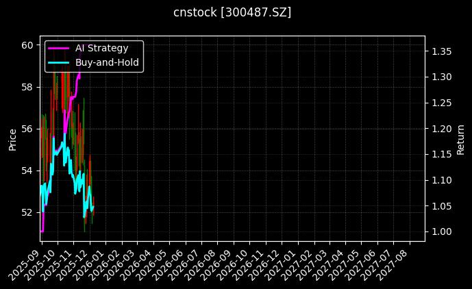 cnstock_300487.SZ_chart