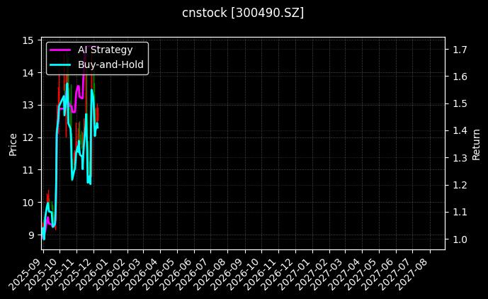 cnstock_300490.SZ_chart